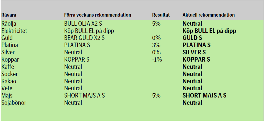 SEB rekommenderar råvaror - 28 september 2012
