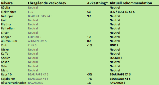 SEB rekommenderar råvaror, köp och sälj