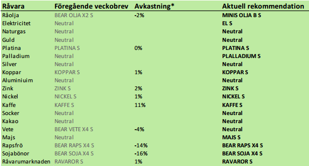 SEB rekommenderar råvaror