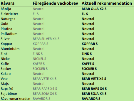 SEB rekommenderar vilka råvaror