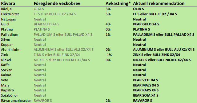 SEB - Rekommentation på råvaror den 1 april 2013
