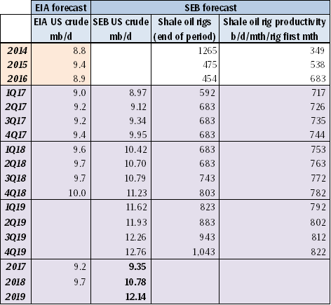 SEB US crude oil production projection lifted by 12 kb/d in 2017, by 49 kb/d in 2018 and by 68 kb/d in 2019