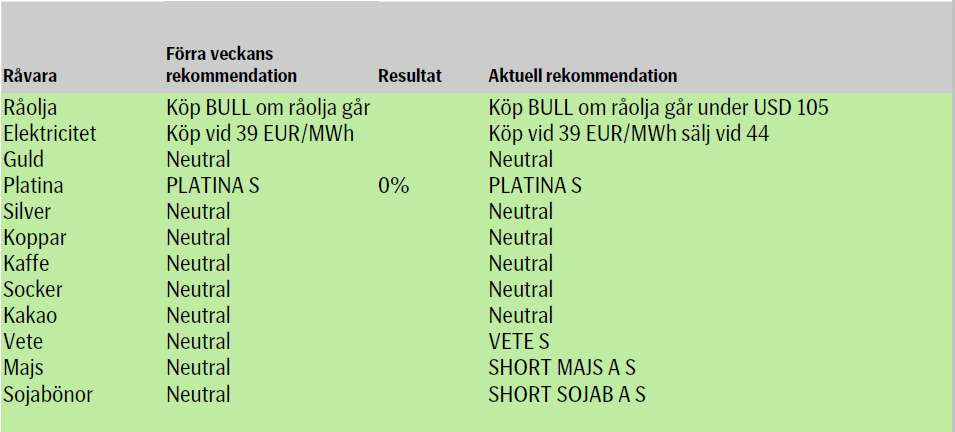 Veckans råvaruanalyser från SEB