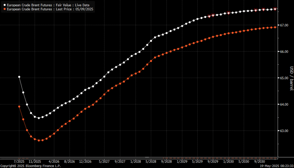Brent crude forward curve in front-end backwardation. Surplus is not yet here.