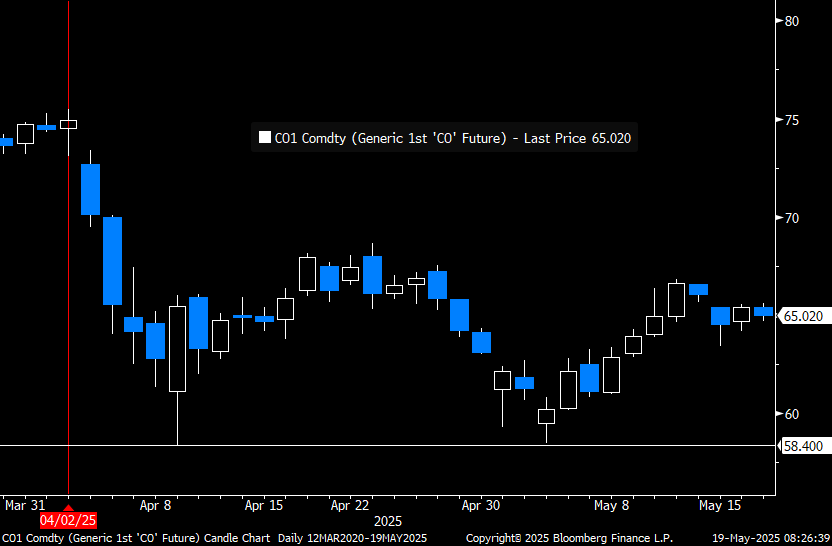 Brent crude in USD/b. Little upside conviction to be found anywhere.