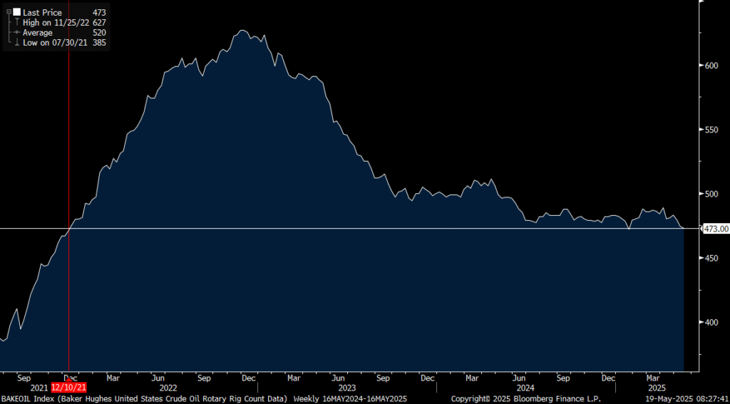 US oil drilling rig count fell by 1 last week to second lowest since December 2021.