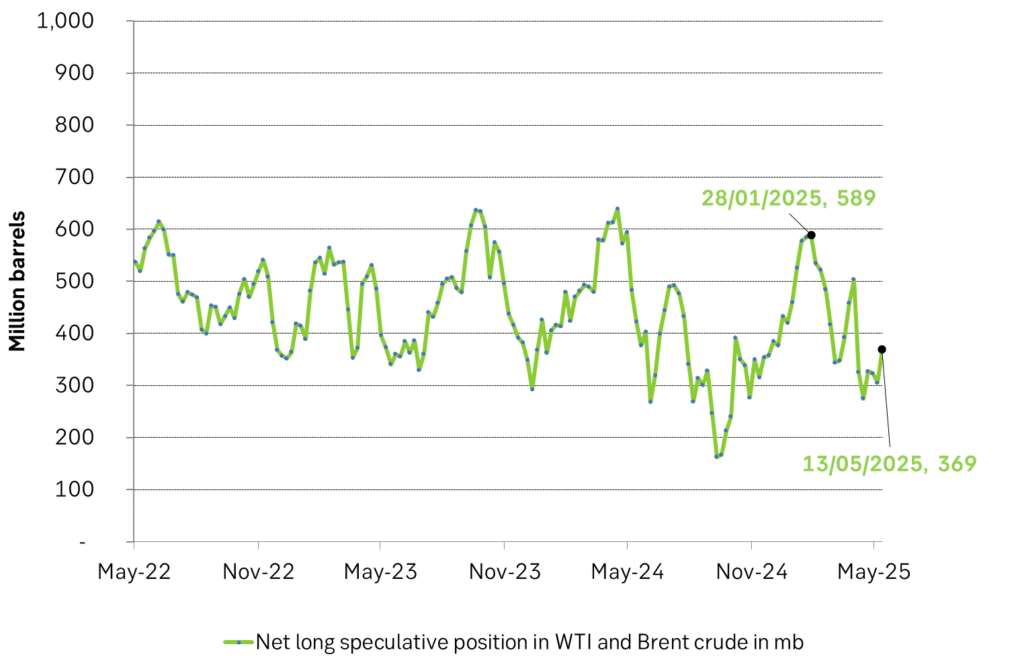 Net long speculative positions in Brent crude + WTI rebounded 64 mb to Tuesday last week.