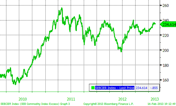 Graf över SEBCIER Index