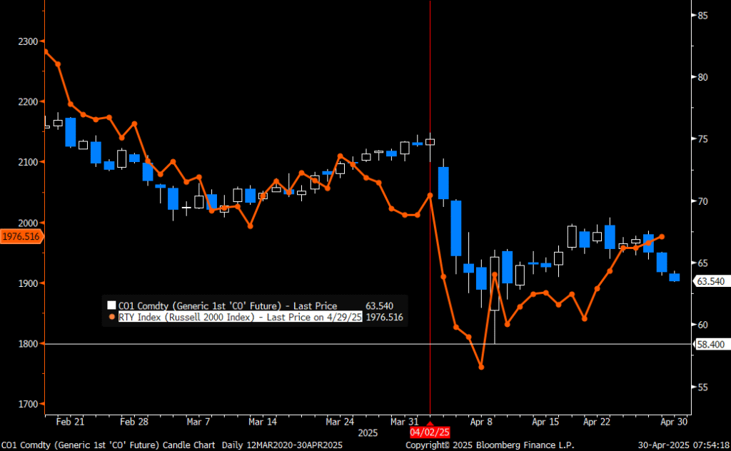 Brent crude versus US Russel 2000 equity index. Is the equity market too optimistic or the oil market too bearish?