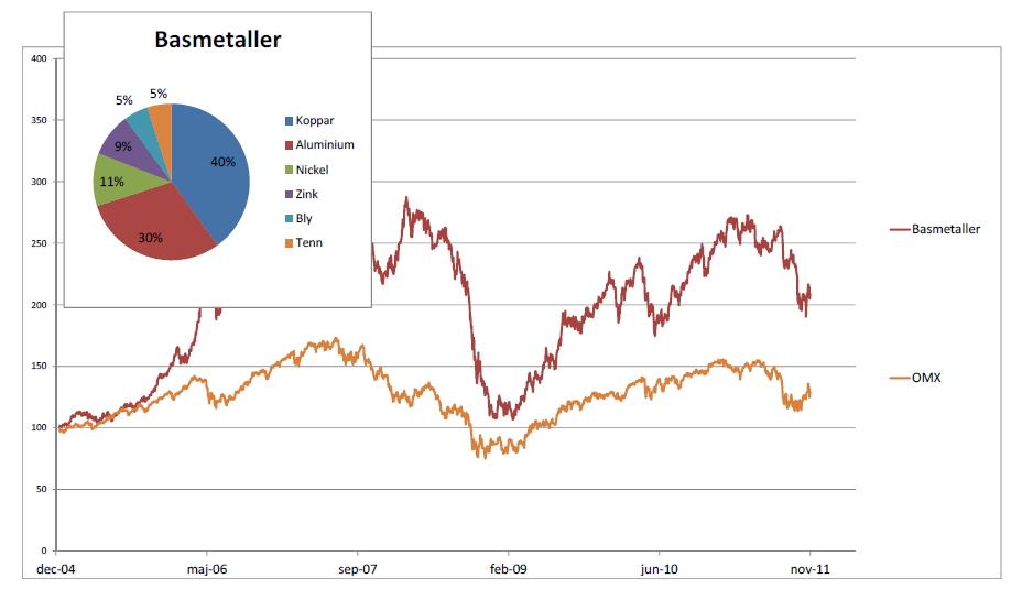 Sektorindex Basmetaller - Diagram