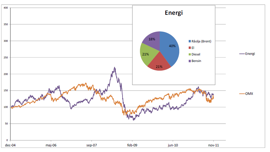 Sektorindex Energi - Diagram över utveckling