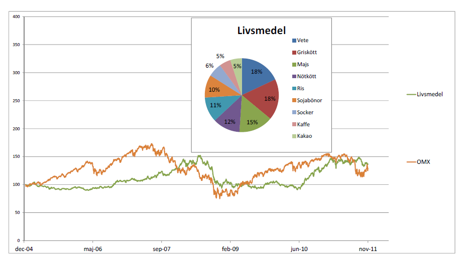 Sektorindex Livsmedel - Graf