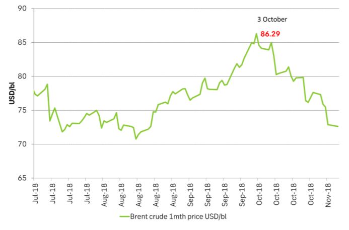 Brent crude sell-off started in early October. Just when US stocks started to rise