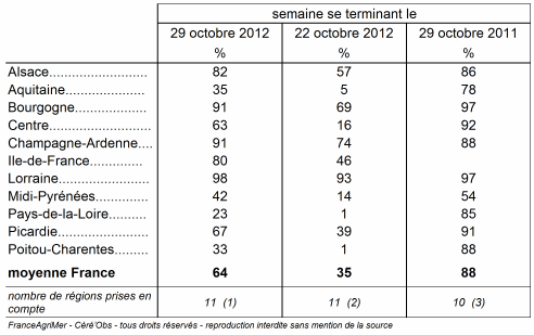 Semaine se terminant le