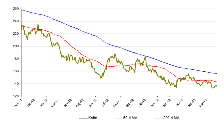 Senaste kaffepris-analys