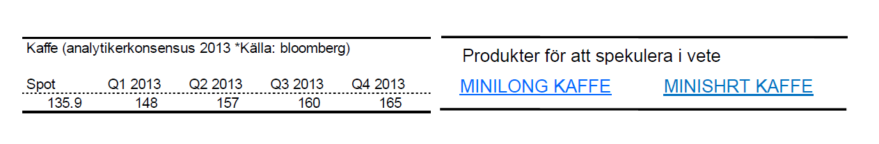 Senaste kaffepris-prognoser för 2013
