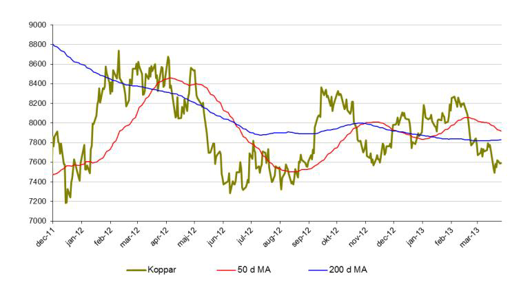 Senaste kopparpris-analys