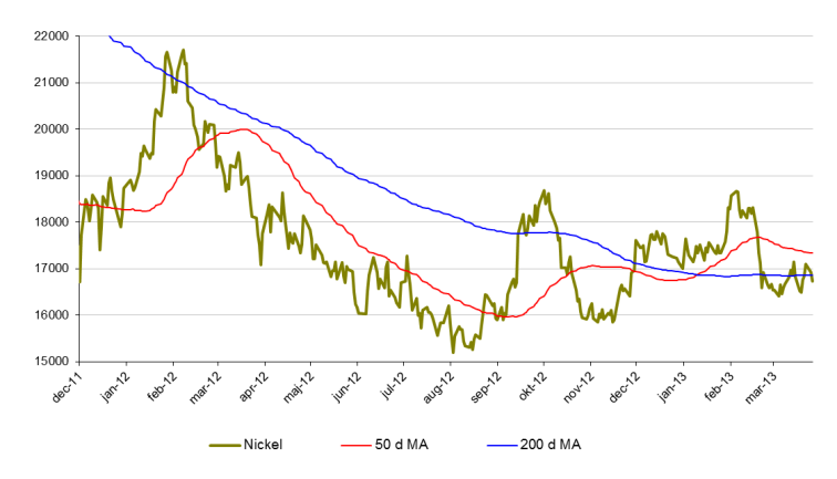 Senaste nickelpris-analys
