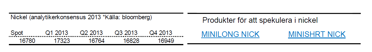 Senaste nickelpris-prognoser för 2013