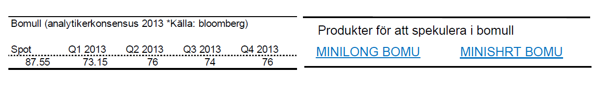 Senaste prognos för bomullspris år 2013