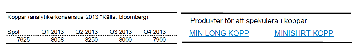 Senaste prognoser på kopparpris för 2013