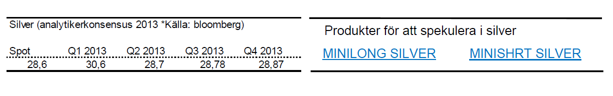 Senaste prognoserna för silverpriset år 2013
