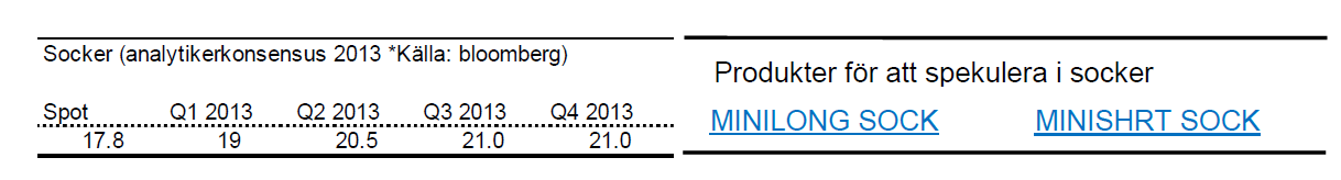 Senaste sockerpris-prognoser för 2013