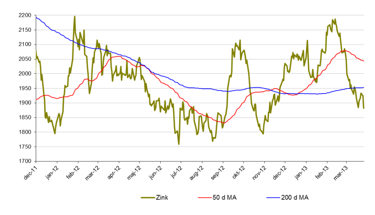 Senaste zinkpris-analys