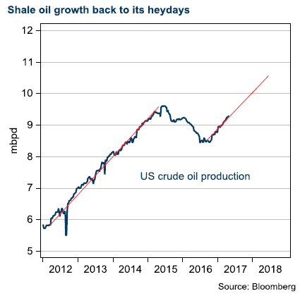 Shale oil growth