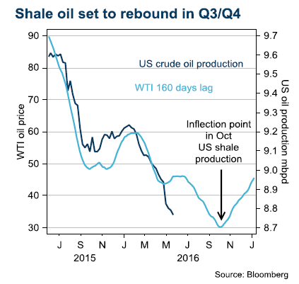 Shale oil set to rebound in Q3/Q4