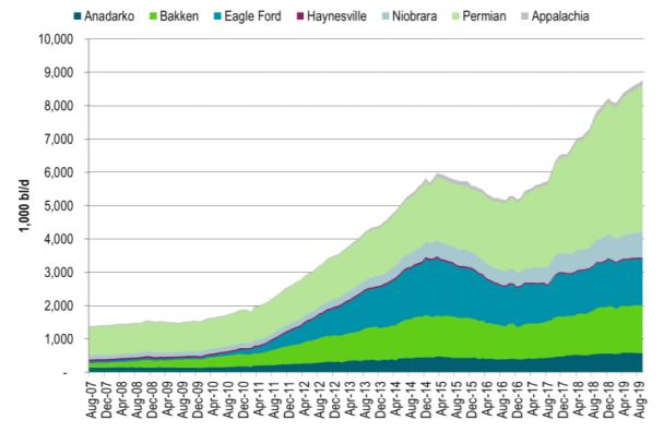 US shale oil production