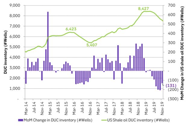 The US shale oil DUC inventory is drawing down