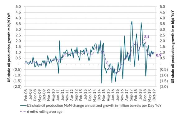 US sharel production growth