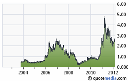 Share price chart for Great Panther Silver