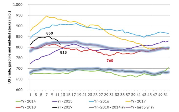 Sharp delcline in US crude, gasoline and mid-dist inventory as imports decline and exports rise