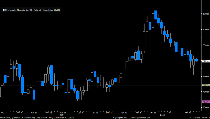 Front-month Brent crude in a sharp downward trend since its recent peak in mid-January.