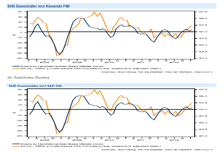 SHB Basmetaller mot Kina PMI och S&P 500