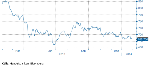 Handelsbankens råvaruindex 31 januari 2014
