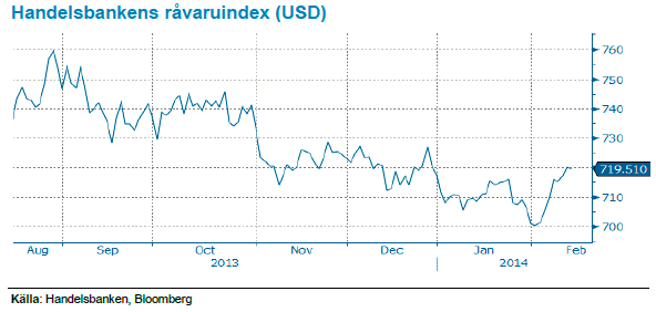 SHB-index på råvaror