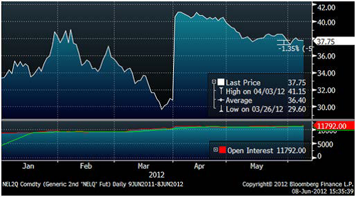 SHB Power Index - Januari - juni 2012