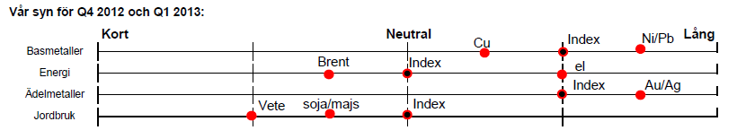 Prognoser från SHB på ädelmetaller, energi, basmetaller och jordbruk