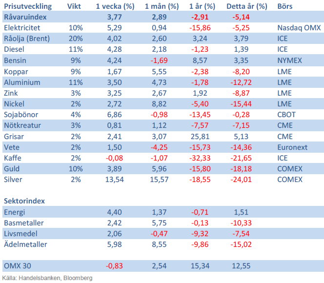 SHB Råvaruindex 16 augusti 2013