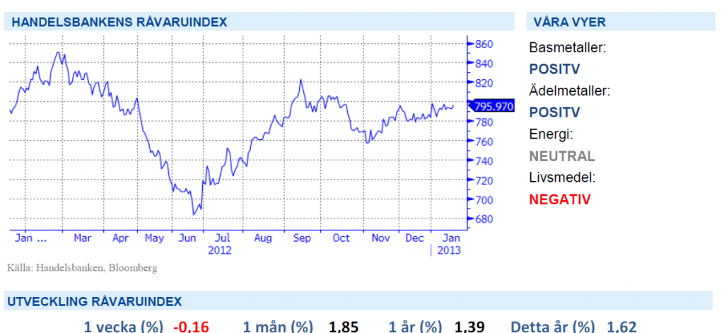 Handelsbanken Råvaruindex 18 januari 2013