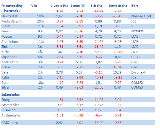 SHB Råvaruindex 25 maj 2012