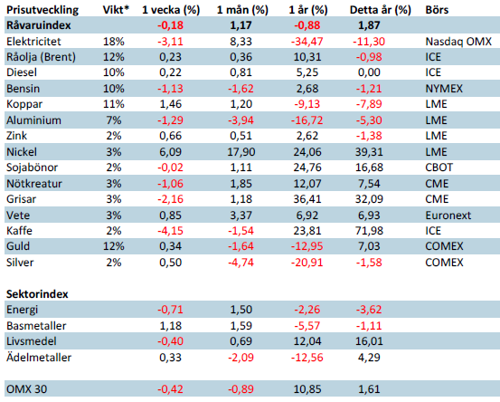 Handelsbanken råvaruindex 9 maj  2014