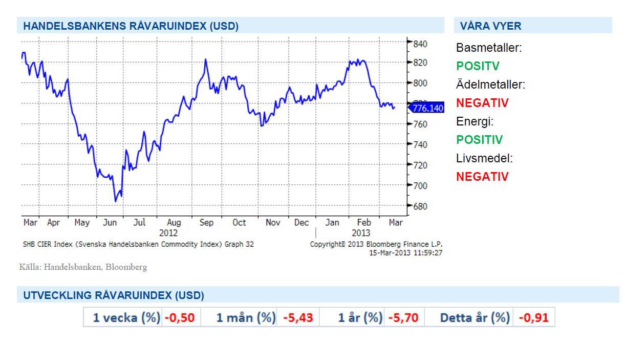 SHB Råvaruindex (USD) den 15 mars 2013