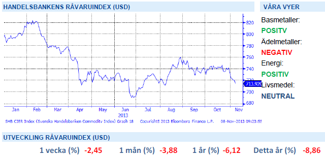 Handelsbankens råvaruindex 8 november
