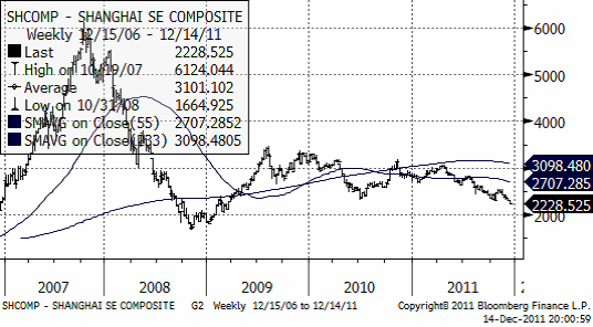 Shcomp Shanghai SE Composite -  Graf för 2007 - 2011