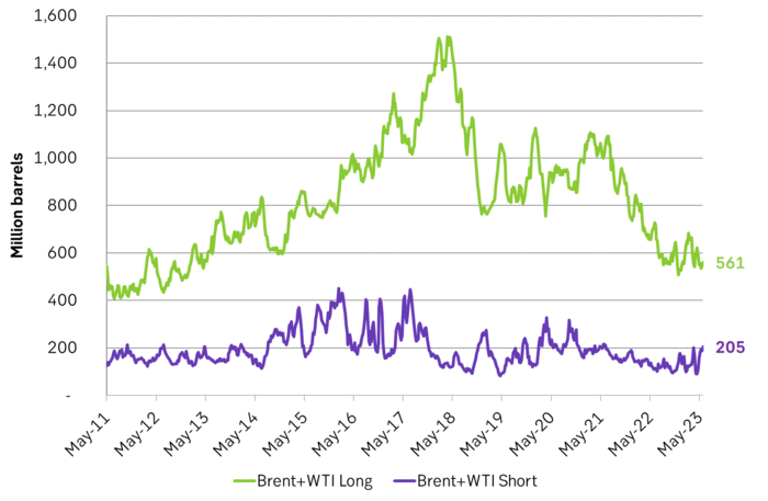 Short specs in Brent and WTI 