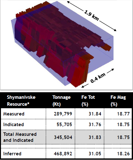 Shymanivske - Measured and indicated resources